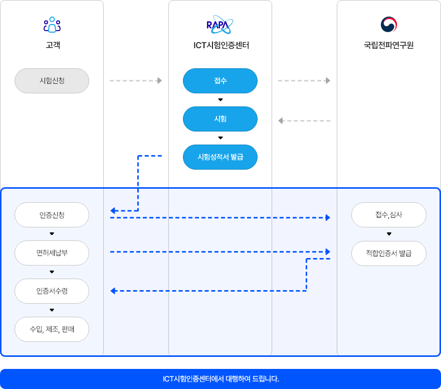 적합인증 인증절차