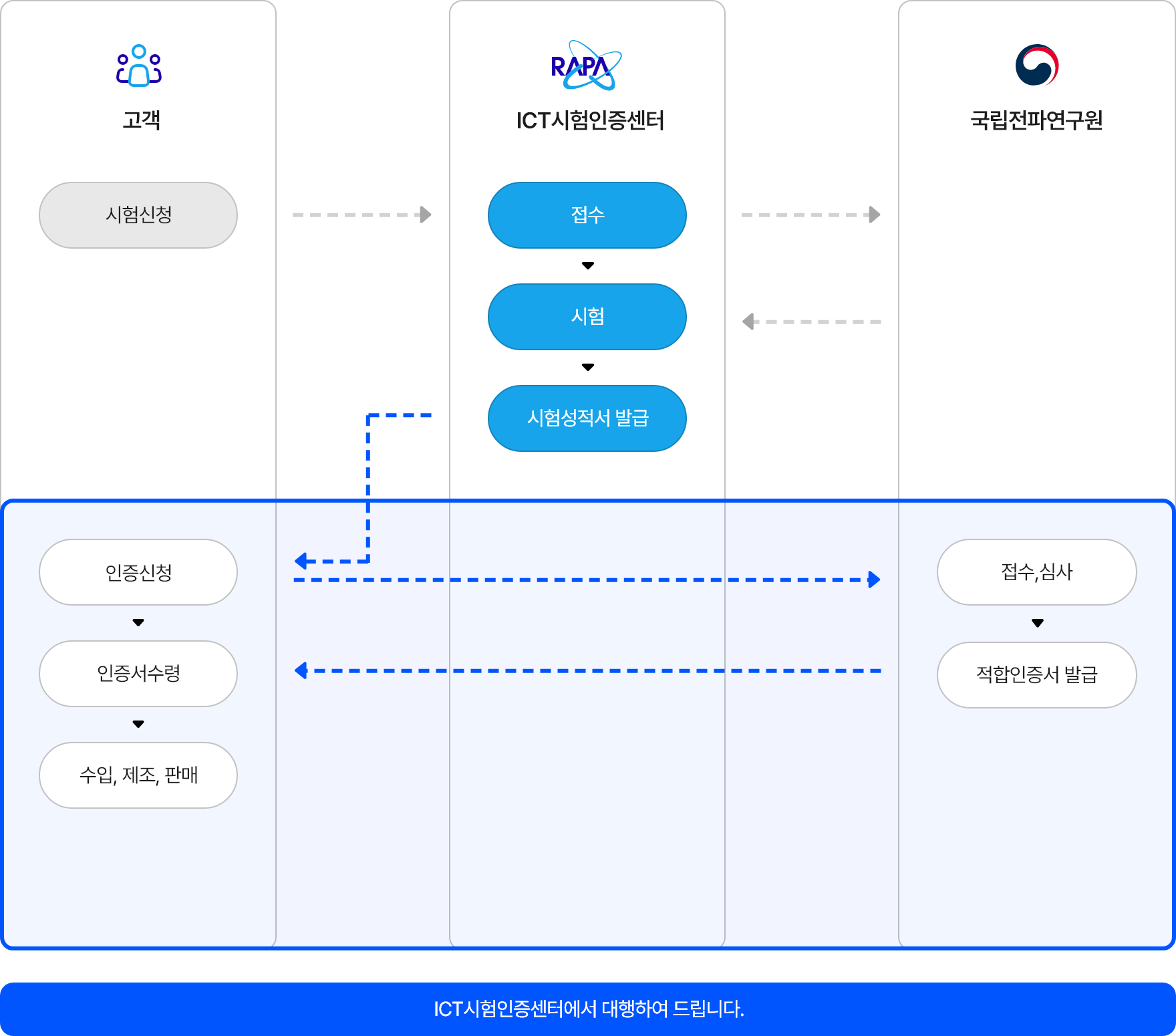 자기적합확인 인증절차