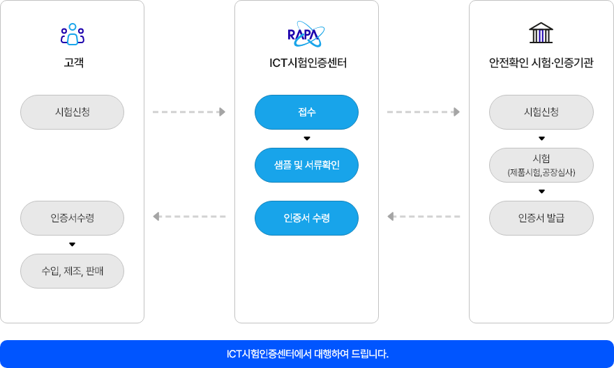 안전확인 인증절차