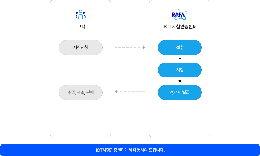 공급자 적합성 확인 인증절차